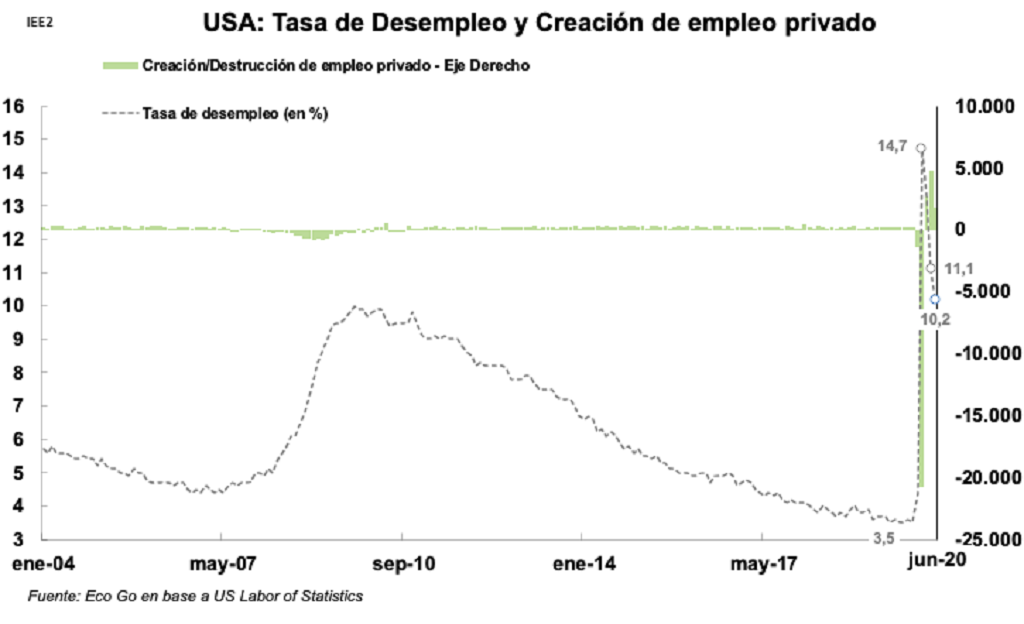 RoadShow - Cayó a 10,2% la tasa de desempleo en Estados Unidos, en ...
