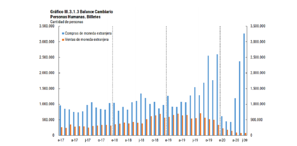RoadShow Dólar ahorro saltó a 3,3 millones la cantidad